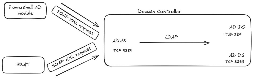 LDAP requests through ADWS service